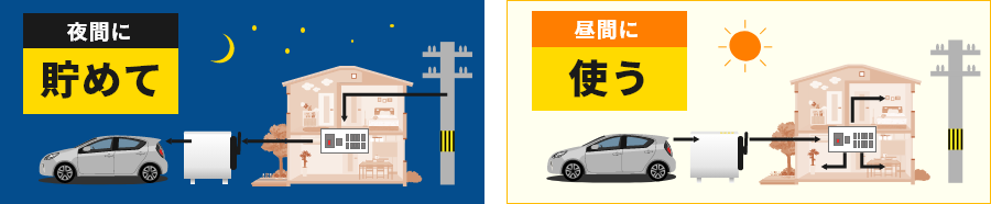 夜間に貯めて昼間に使う　イメージ図　画像