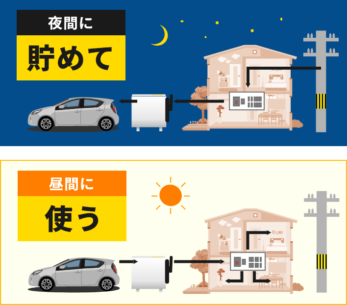 夜間に貯めて昼間に使う　イメージ図　画像