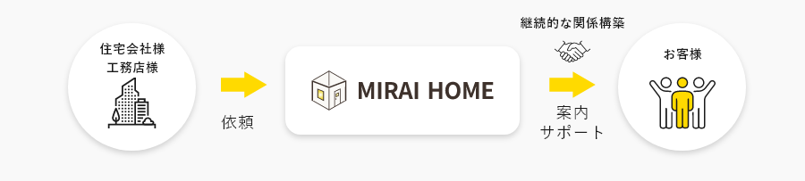 住宅会社・工務店からお客様までの関係構築支援　画像