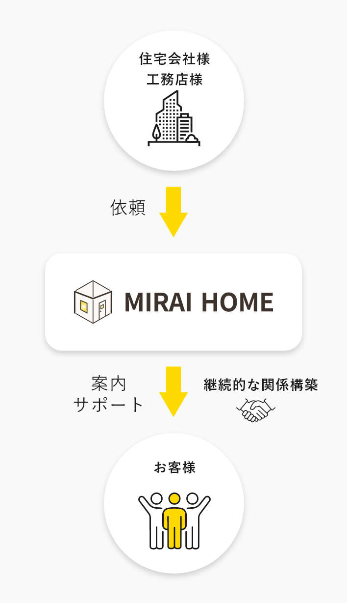 住宅会社・工務店からお客様までの関係構築支援　画像