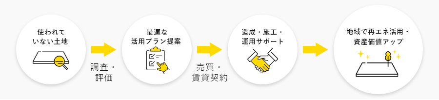 使われていない土地～再活用　イメージ図　画像