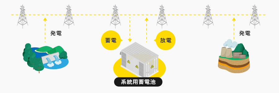 系統用蓄電池システムとは？　説明図　画像