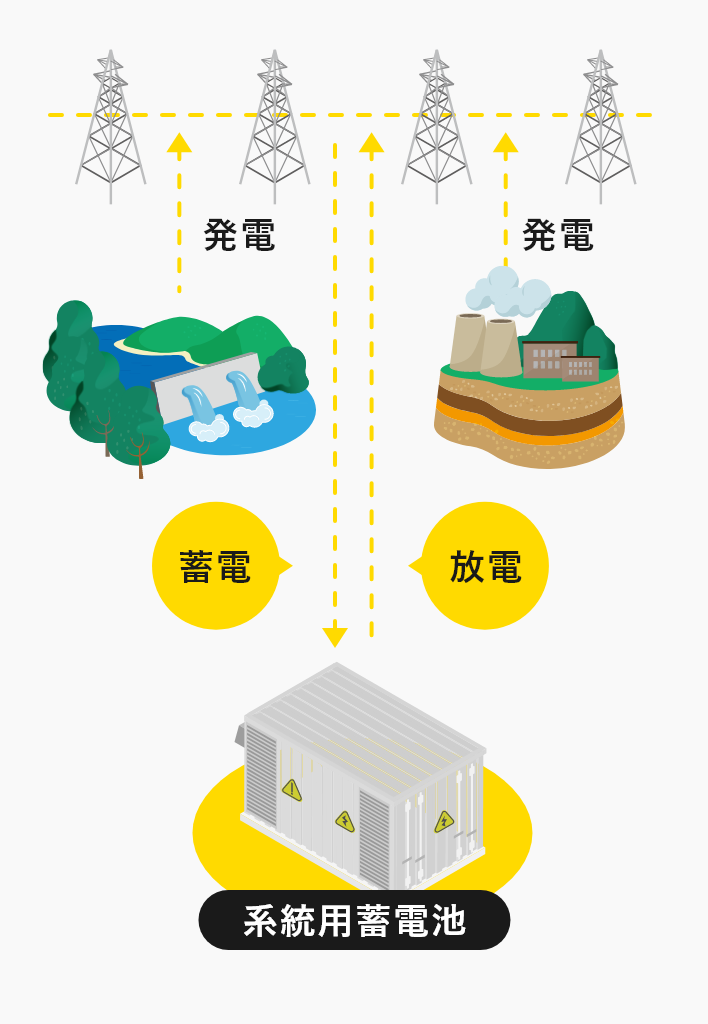 系統用蓄電池システムとは？　説明図　画像